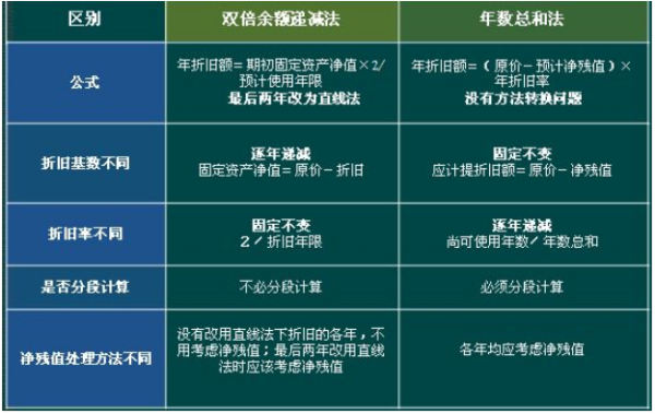 双倍余额递减法的计算公式