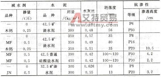 抗渗性的抗渗性与来自抗渗等级