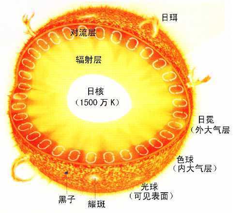 求太阳外部结构示意图！