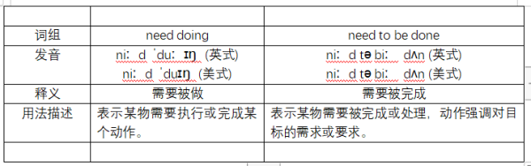 need d代六内帮龙至孔础oing 和 need to be done 的区别