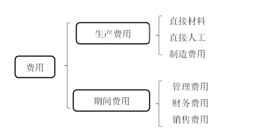 会计科目有哪些