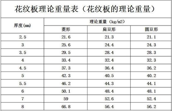 花纹板理论重量表规格表