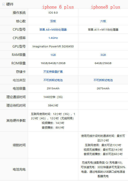 iphone8来自plus和iphone6plus有什360问答么区别