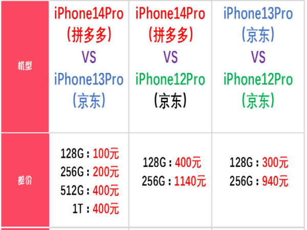 苹果13和1来自4买哪个更值得买呢？