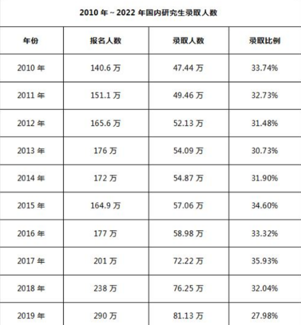 2022考研人数和录取人数