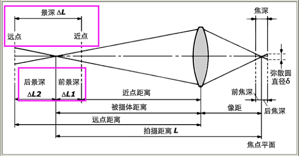 什来自么是景深？