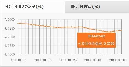 七日年化收益率来自是什么意思？