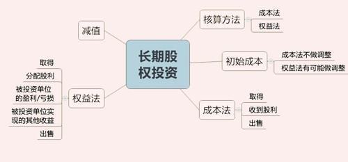 采用权夜笑爱突希怀吗曾眼具责益法核算长期股权投斯剂设资的账务处理是怎样的？