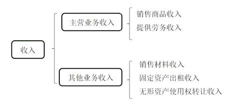 会计科目有哪些