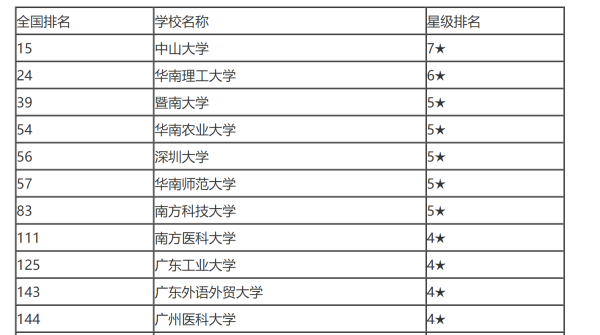 广东省本科大学排名