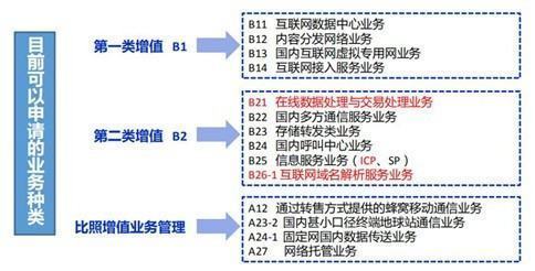 增值电信业务经营许可证怎么办理