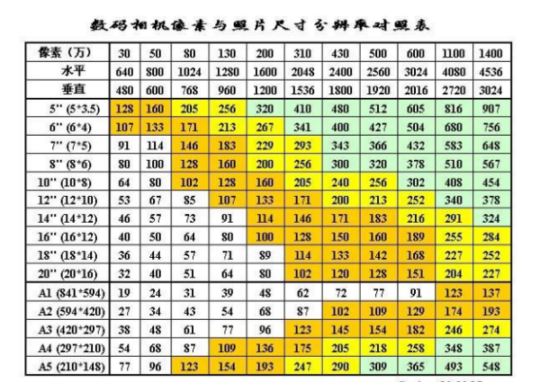 照片尺寸大小对照表是?