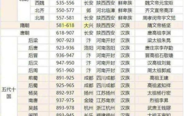 中国历代皇帝来自列表
