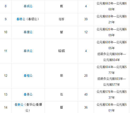 秦国历代君王