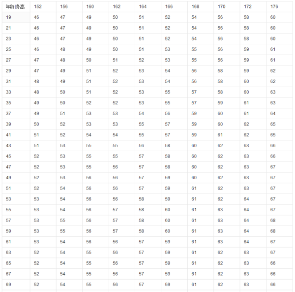 标准身高体重对照表