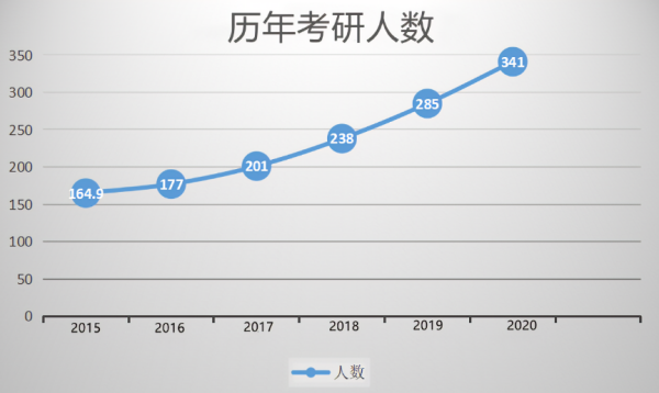 2022考研人数和录取人数