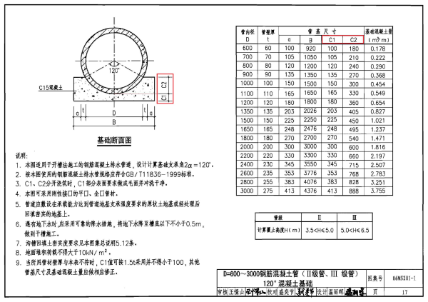 06ms201-1图集17页c1c2是什么意思