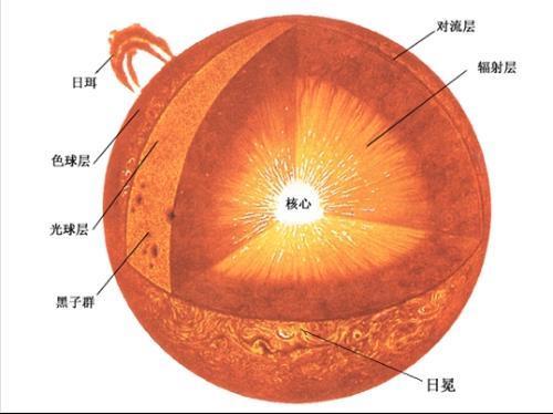 求太阳外部结构示意图！