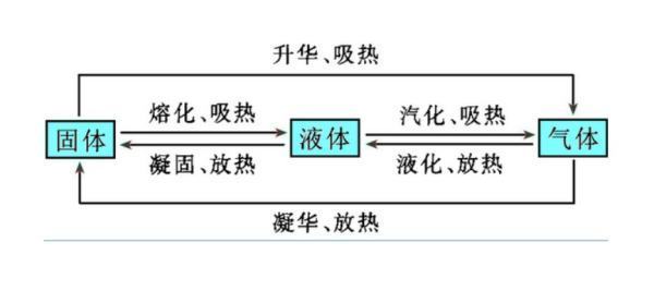 物态变化是哪六种？？？