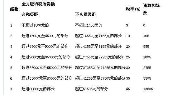 个人所得税怎么计算出来的