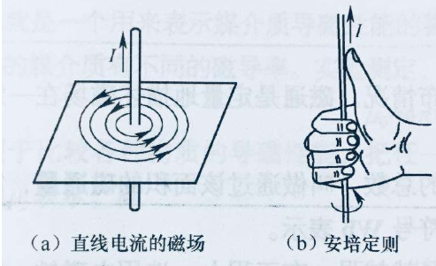 怎么理解右手螺旋定则