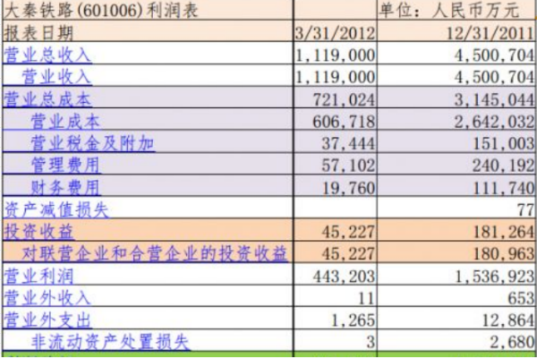 资产处置损益在利润表怎么填列