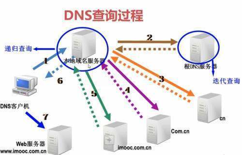 DNS是什么作用？