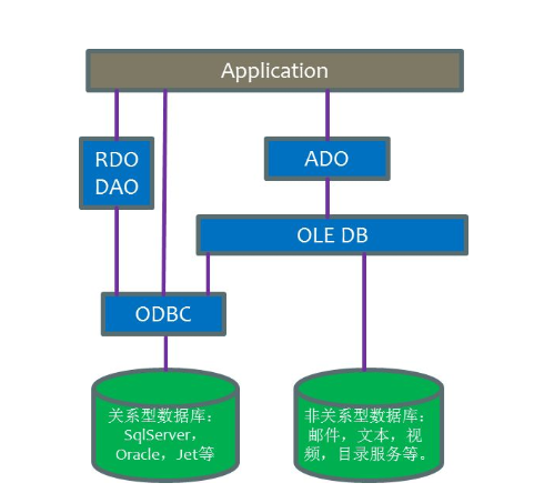 什么是ADO