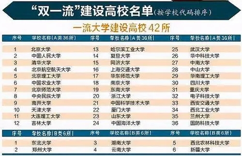 中国双一流大学相振镇排名表最新排名