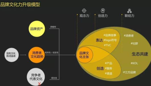 根据来自品牌的沙堆模型,品牌的基础要素包括哪些？