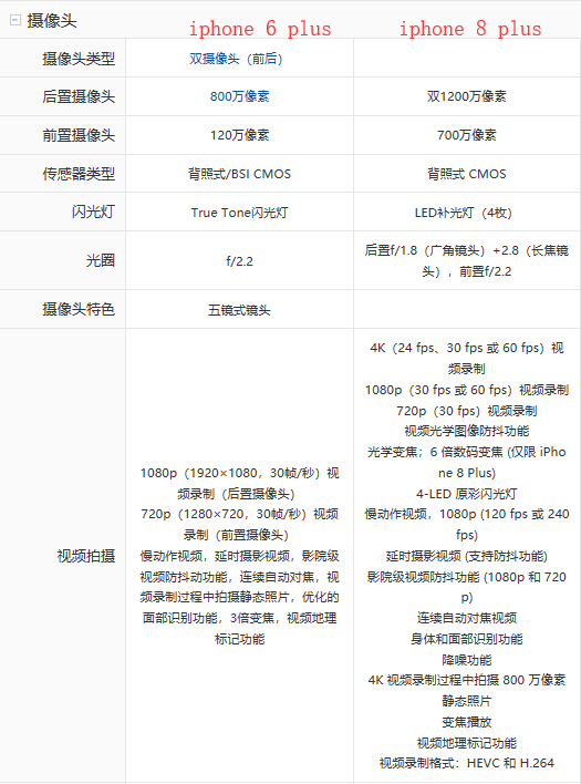 iphone8来自plus和iphone6plus有什360问答么区别