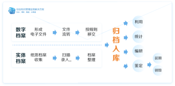 电子档来自案管理