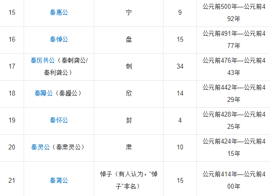 秦国历代君王