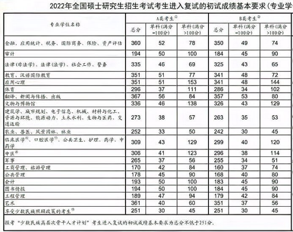 考研分数线是多少？