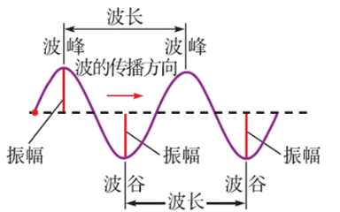 频率与波长的单位换算