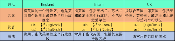 England，Britain和UK到底有什么区别？