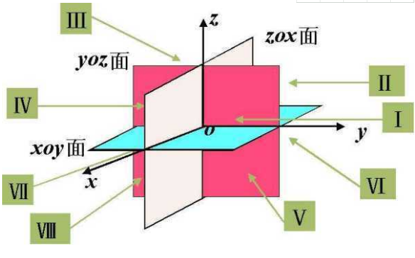 x轴y轴z轴代表的方向是什么