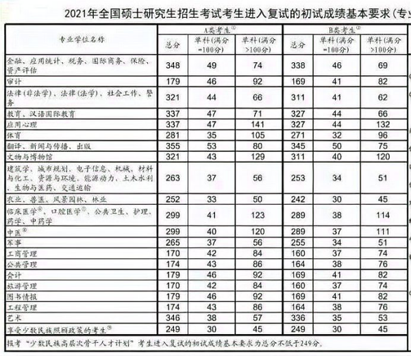 考研分数线是多少？