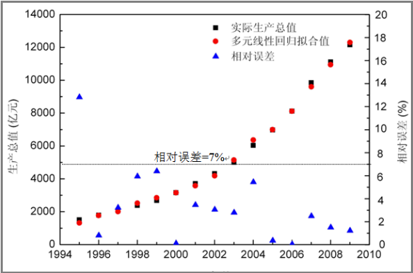 什么是误差？误差和错误有什么区别？