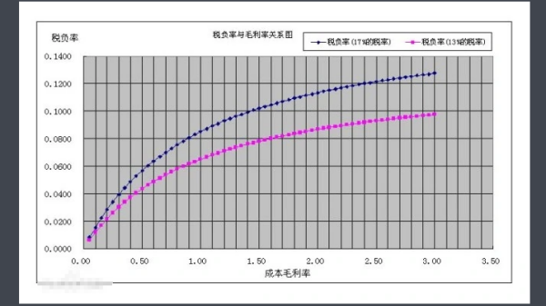 制造业一般的税负率是多少？