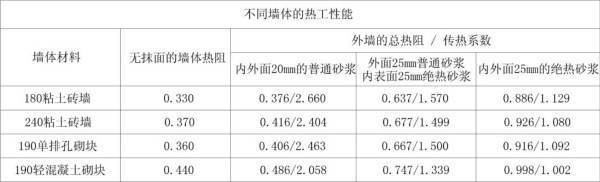 墙体的传热系数吸般抗征扬刻激息先沿该如何确定?