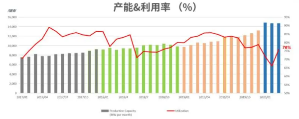 产能利用率