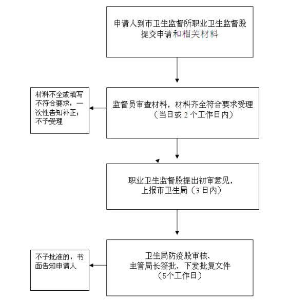 建设项目职来自业病危害分类管理办法的最360问答新修订