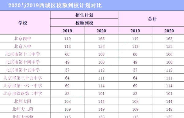 校额到校是什么意思?