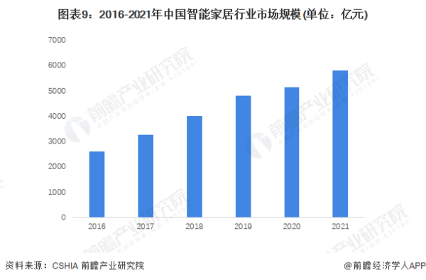 智能家居前景和现状