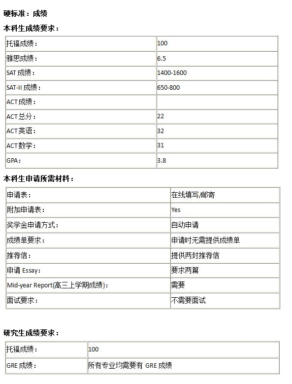 进哈佛大学有什么条件？