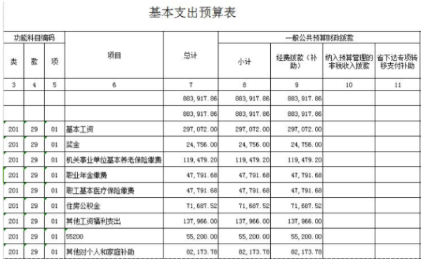 编制财务预算是怎么编制的？