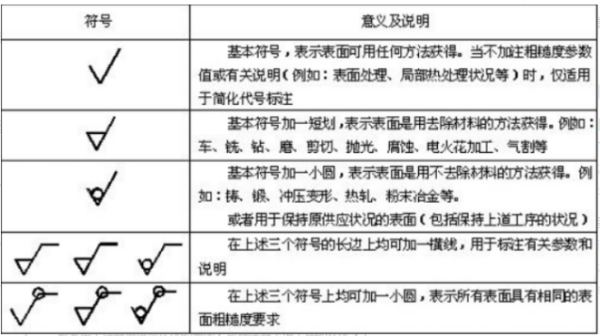 粗糙度表示方法符号