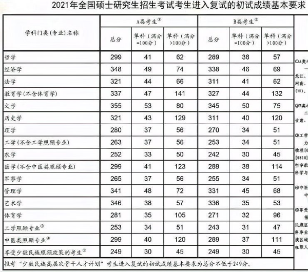 考研分数线是多少？