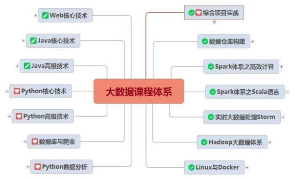 大来自数据管理与应用这个专业怎么样？真的好吗？